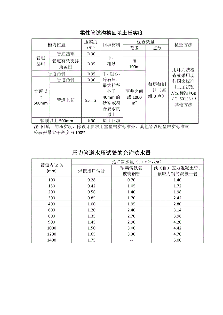 刚性管道沟槽回填土压实度.docx_第2页