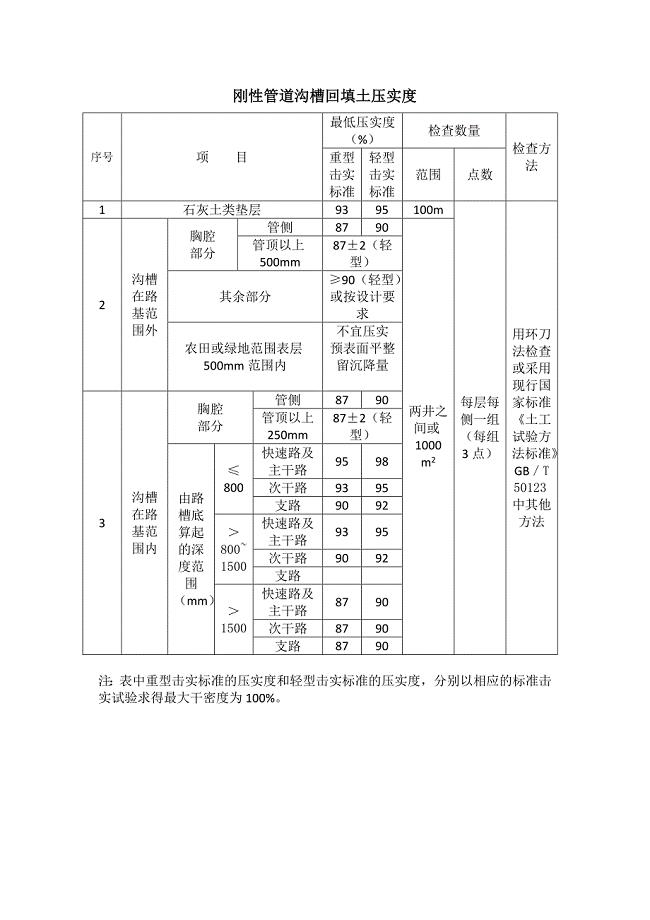 刚性管道沟槽回填土压实度.docx