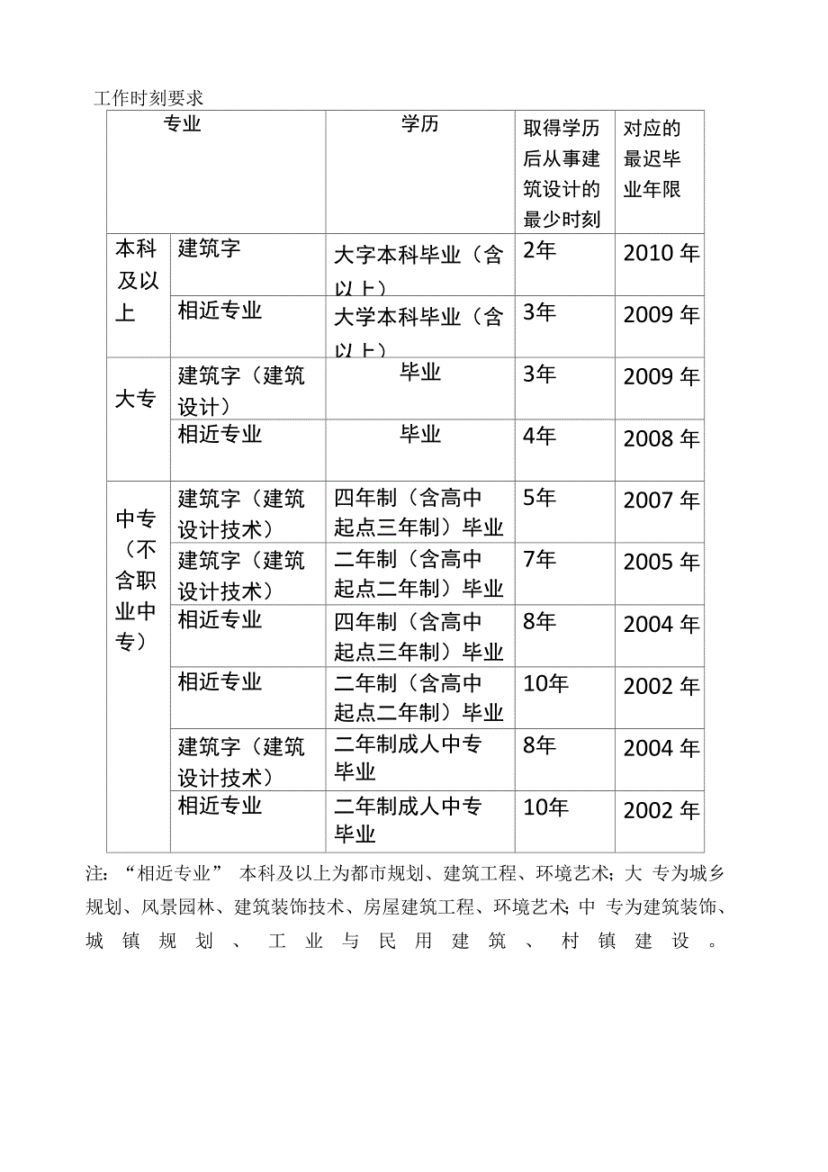 XXXX河南建筑师资格考试附件_第4页