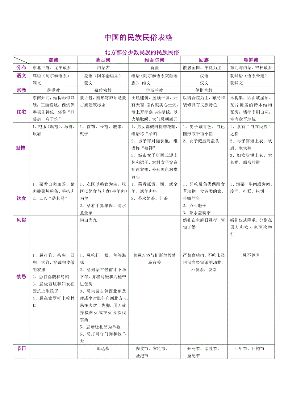 民族民俗表格.doc_第1页