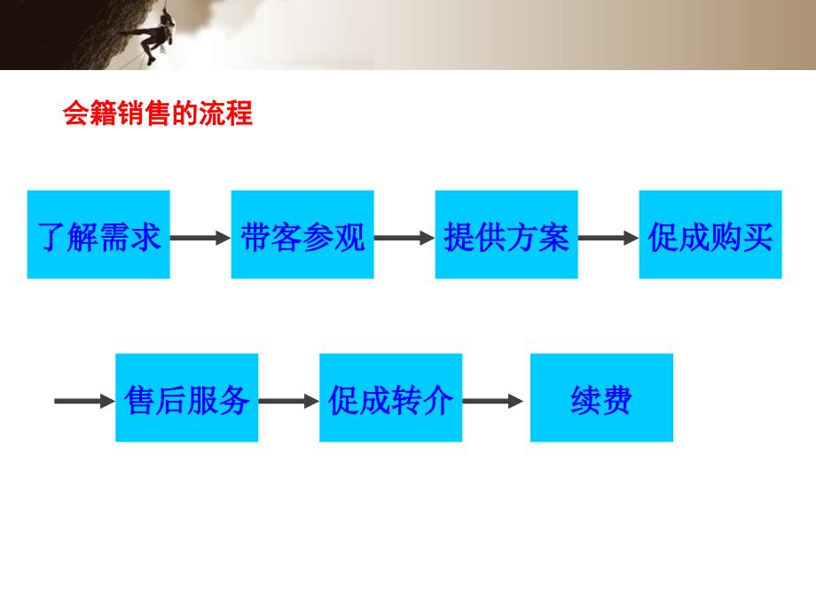 健身俱乐部会籍新员工培训珍藏版_第2页