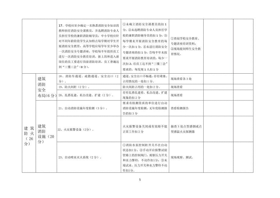 精品资料（2021-2022年收藏的）社会单位消防安全自查评价表_第5页