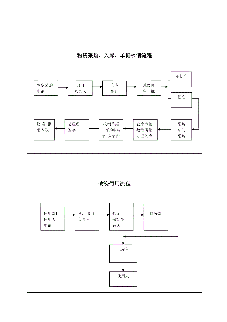 物资采购、出入库管理制度.doc_第3页