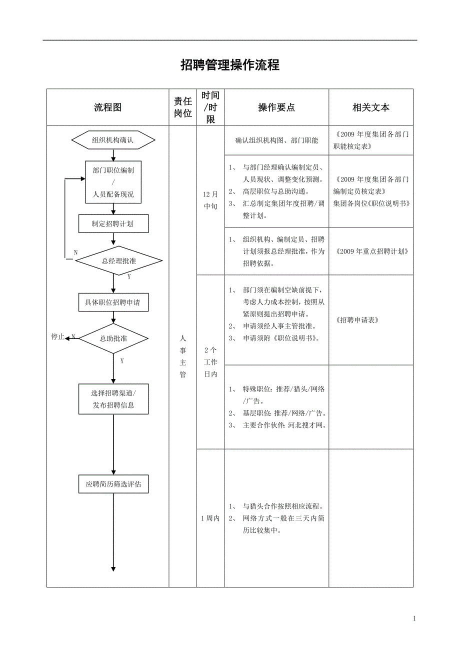 君美佳房产经纪招聘管理操作流程_第2页