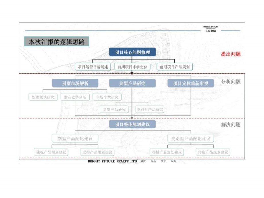 上东经济201万佳置业芝罘岛项目定位及产品规划_第3页