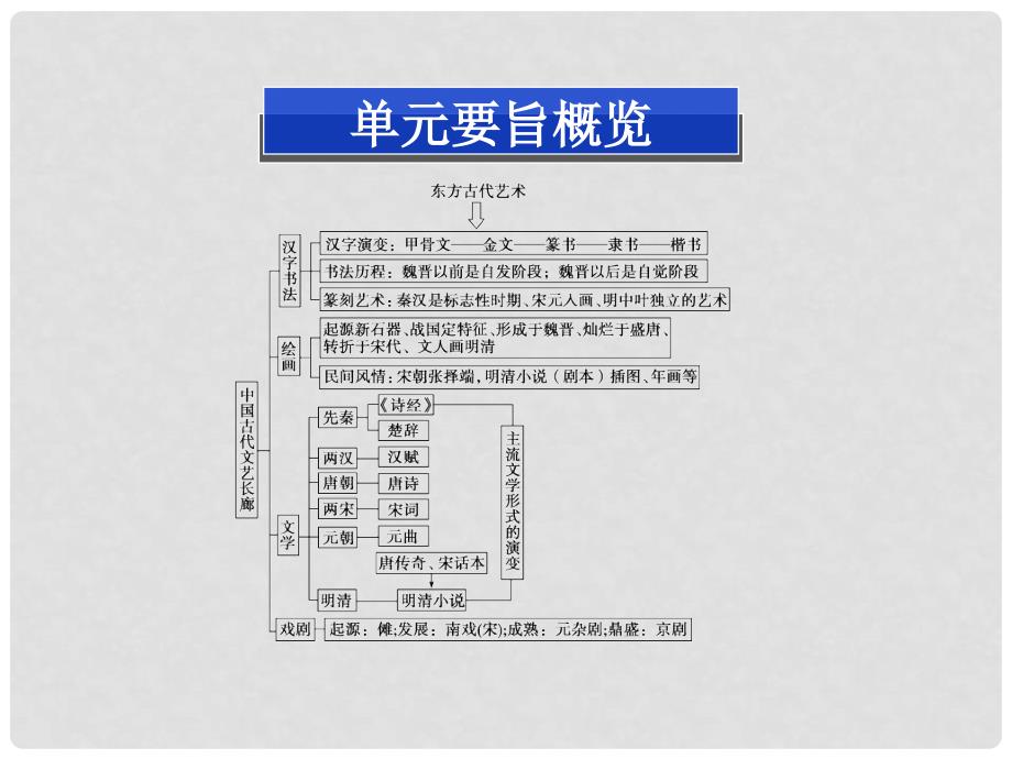 高考历史总复习 第十三单元中国古代文艺长廊单元高效总结课件（广东专用）_第2页