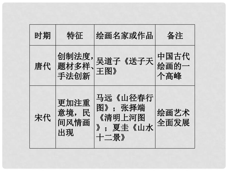 高考历史总复习 第十三单元中国古代文艺长廊单元高效总结课件（广东专用）_第4页