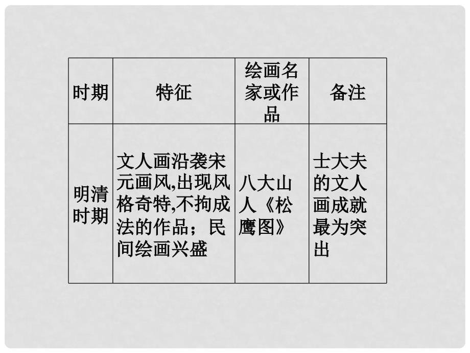 高考历史总复习 第十三单元中国古代文艺长廊单元高效总结课件（广东专用）_第5页