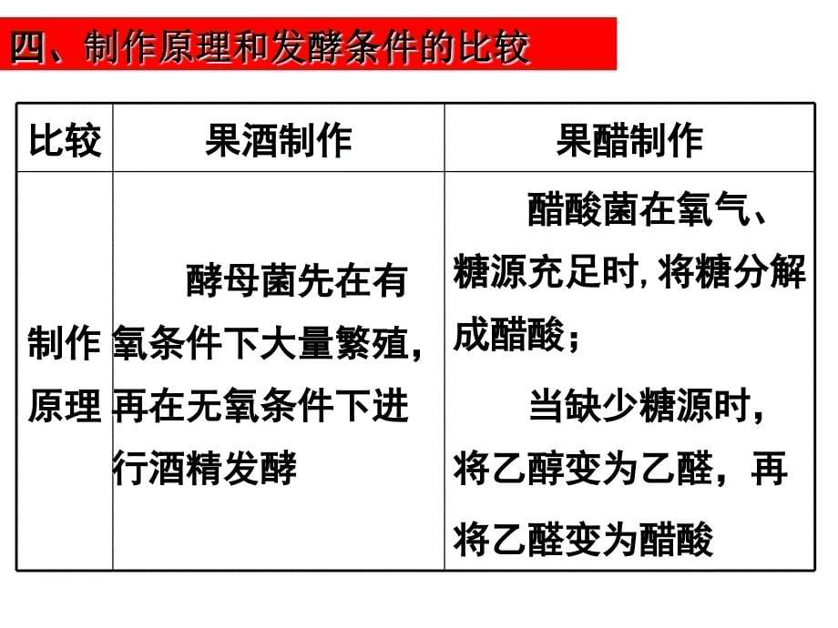 高中生物选修一的课件集_第5页