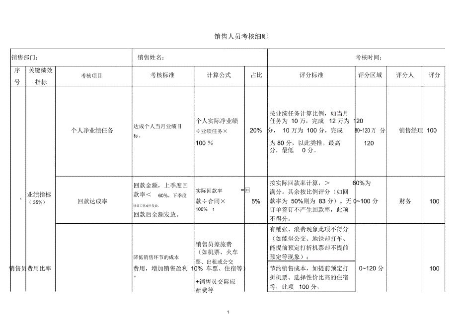 销售人员绩效考核表最新8070_第1页