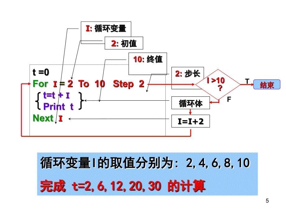 第5章VB循环结构For_第5页