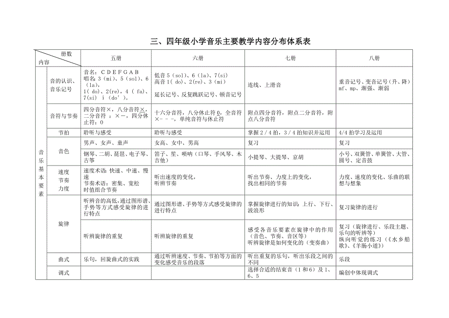 第六册教学内容分布表_第1页