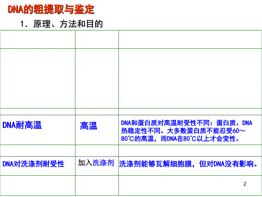 DNA的粗提取和鉴定分析_第2页