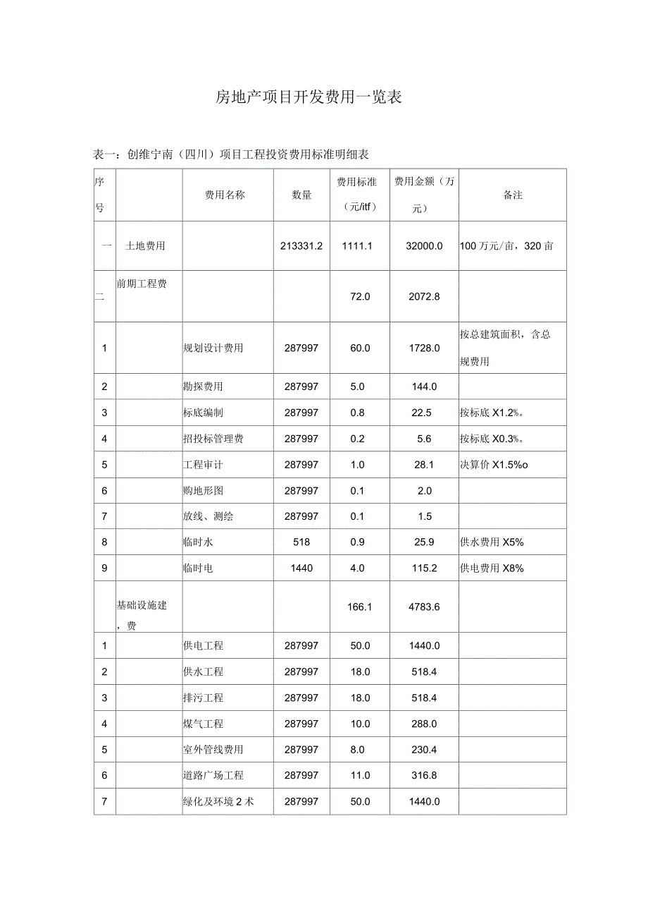 商品房项目开发一览表_第1页