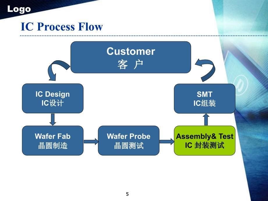 半导体封装流程PowerPoint 演示文稿_第5页