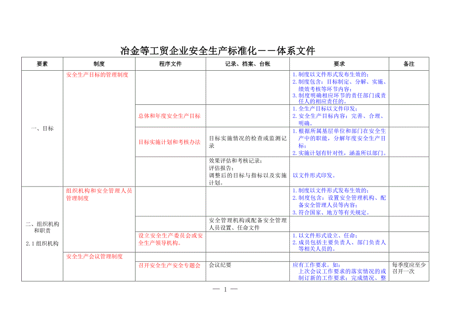 冶金等工贸企业安全生产标准化体系文件最新整理_第1页