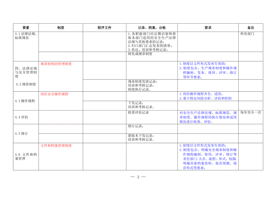 冶金等工贸企业安全生产标准化体系文件最新整理_第3页