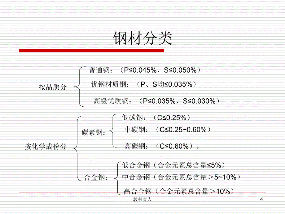 钢铁材料分类大全【教育知识】_第4页