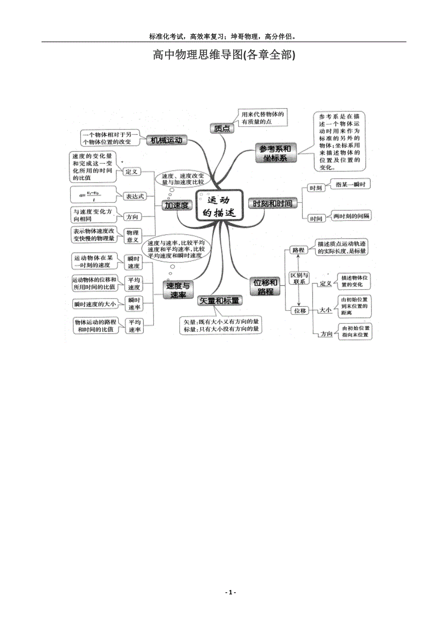 高中物理思维导图各章全部_第1页