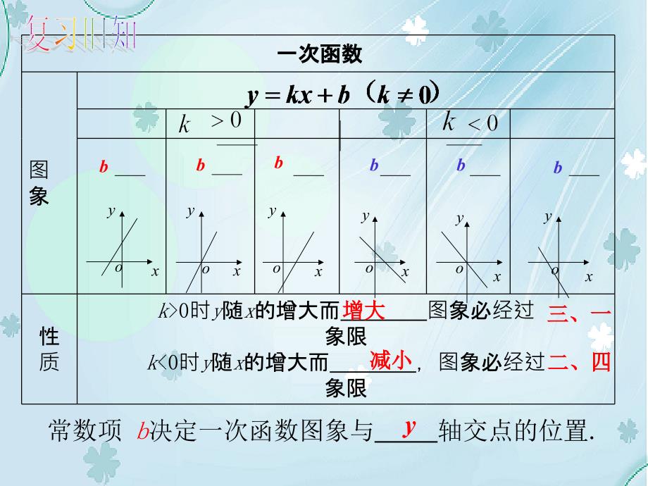 【北师大版】初中数学ppt课件 确定一次函数表达式ppt课件_第3页