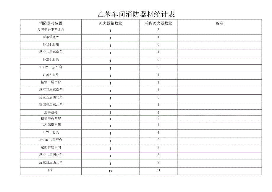 乙苯车间消防器材统计表_第2页