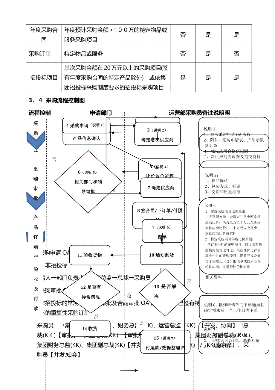 上市集团公司采购管理制度_第4页