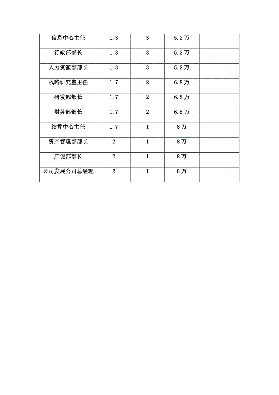 公司事业部年薪一揽表_第3页