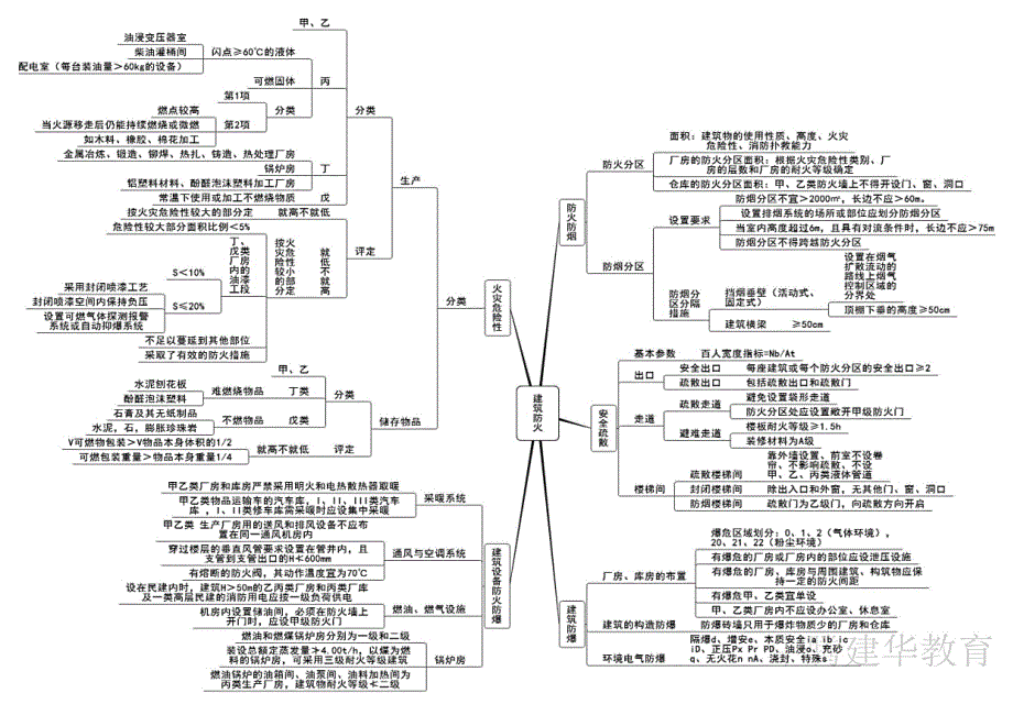 消防思维导图_第1页