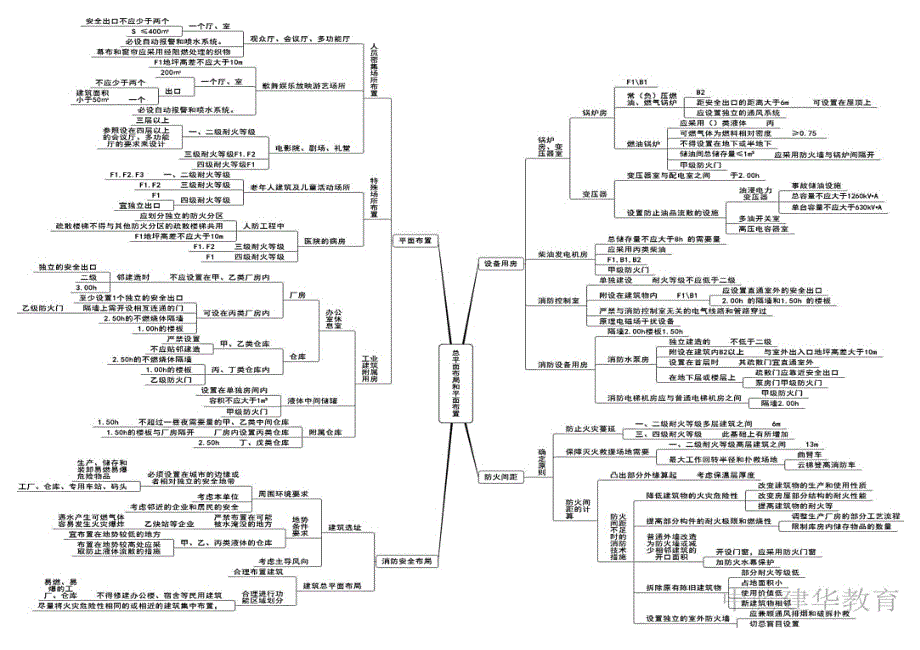 消防思维导图_第2页