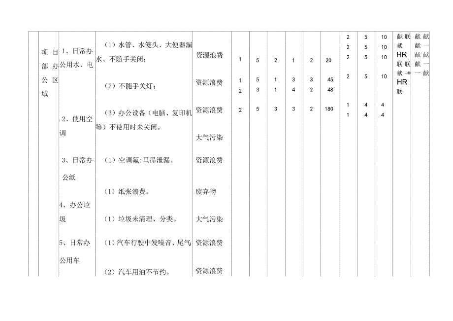 项目部重要环境因素识别评价表_第1页