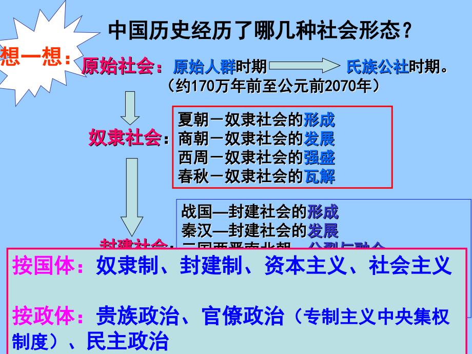 必修Ⅰ专题一古代中国的政治制度_第2页