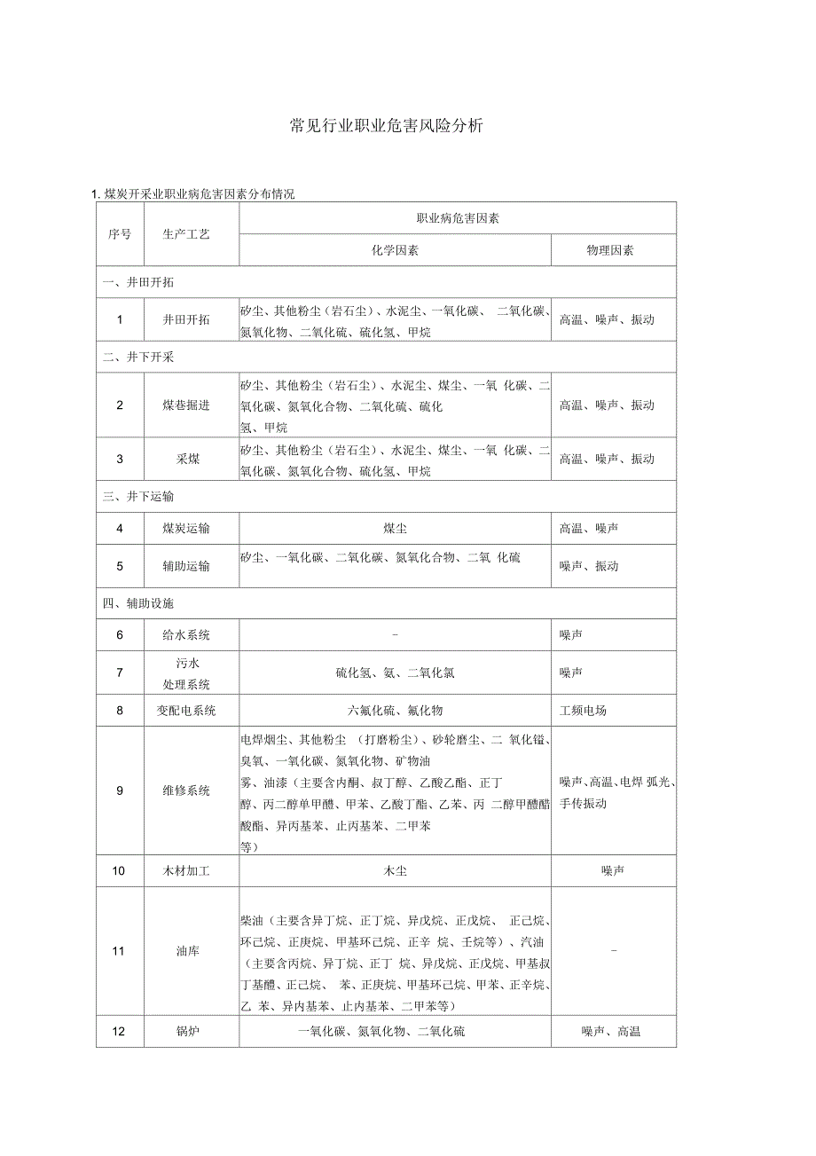 常见行业职业危害_第1页