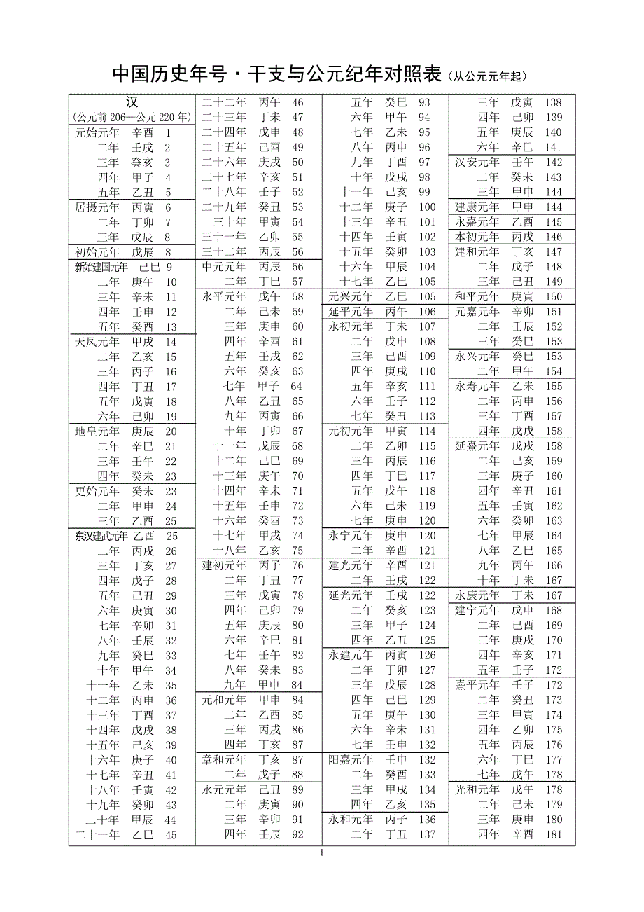 各个朝代纪年对应的公历时间_第1页