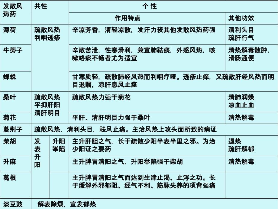 中药功效总结表11_第4页