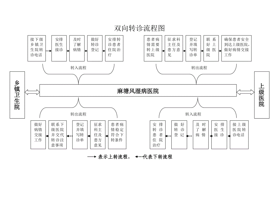 双向转诊制度及流程图_第4页