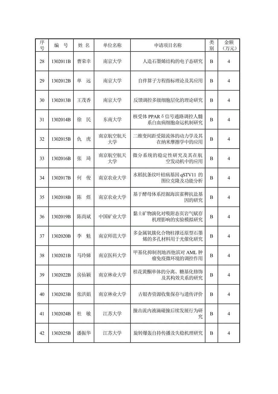 2013年江苏博士后科研资助计划-江苏人力资源和社会保障厅_第3页