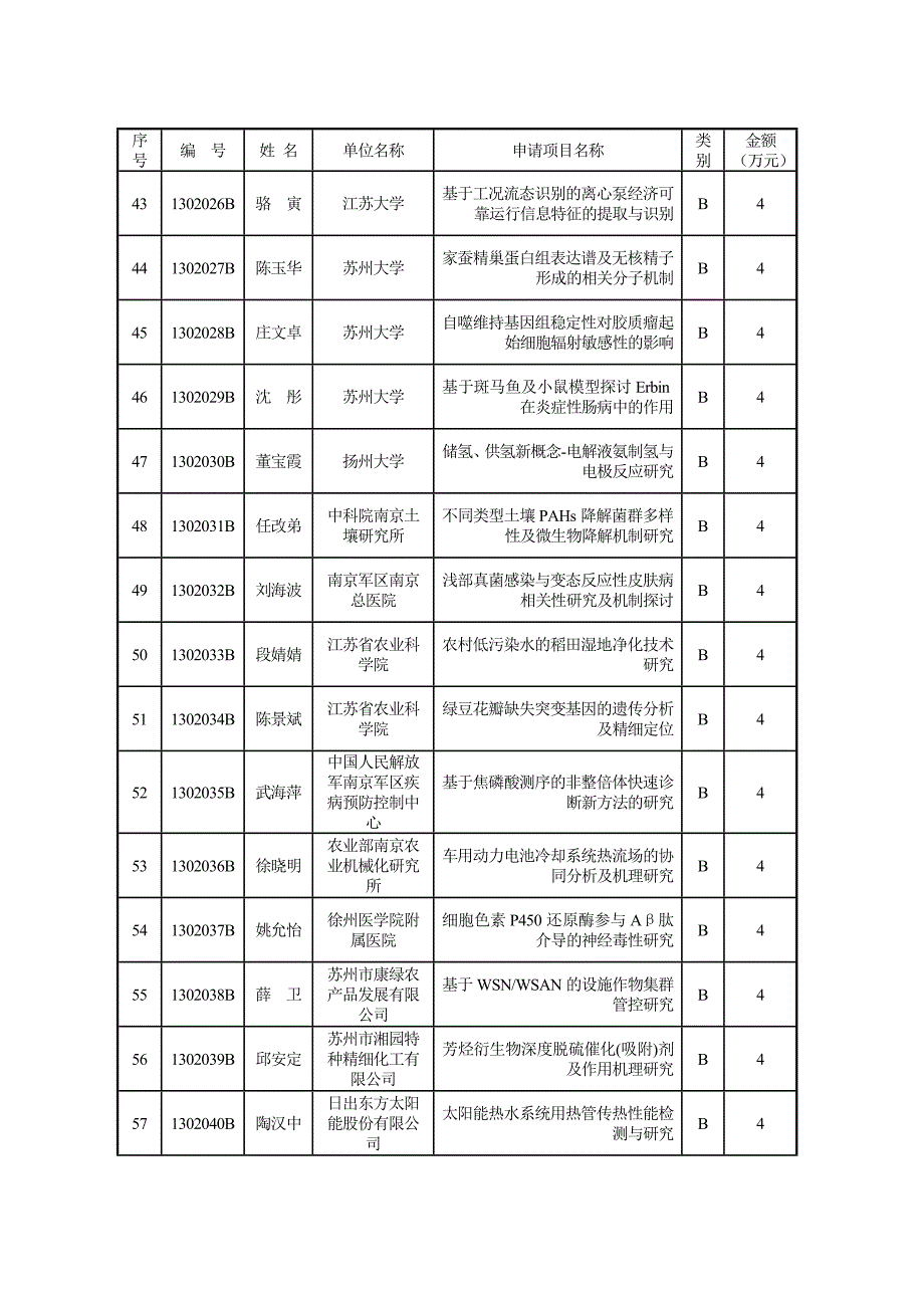 2013年江苏博士后科研资助计划-江苏人力资源和社会保障厅_第4页