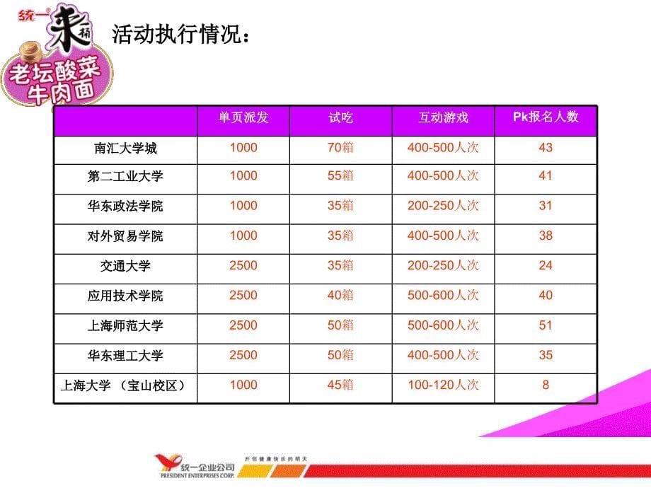 统一方便面酸辣表情PK赛总结报告_第5页