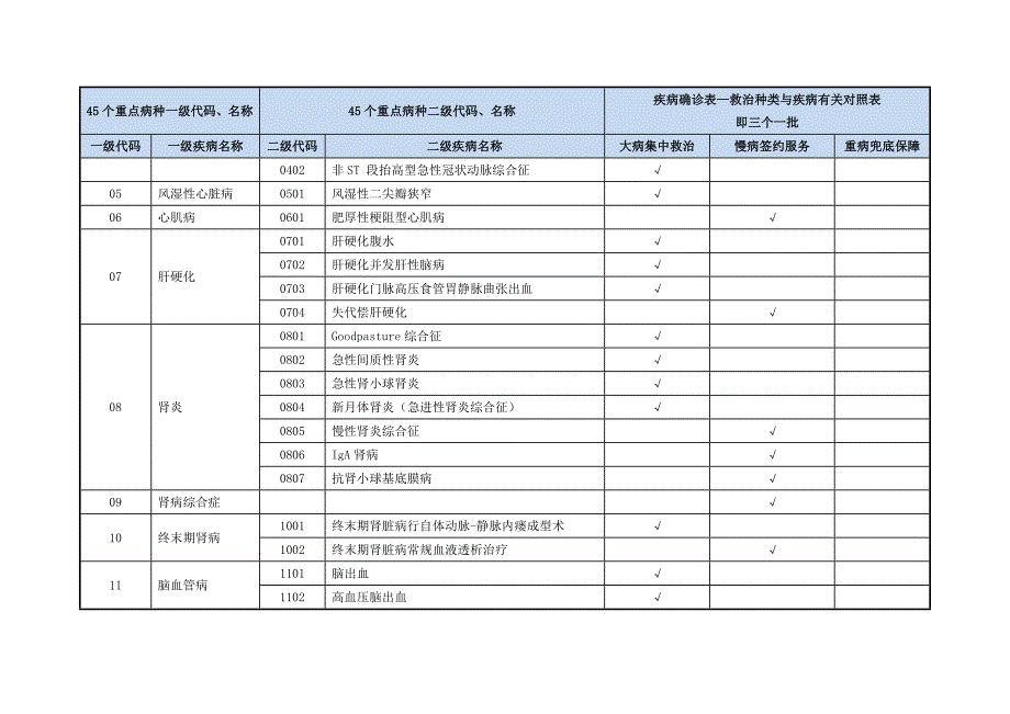 45个重点病种及救治种类对应表_第3页