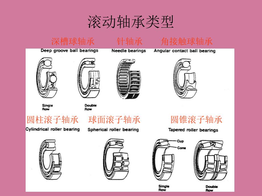 轴承振动特征分析ppt课件_第3页