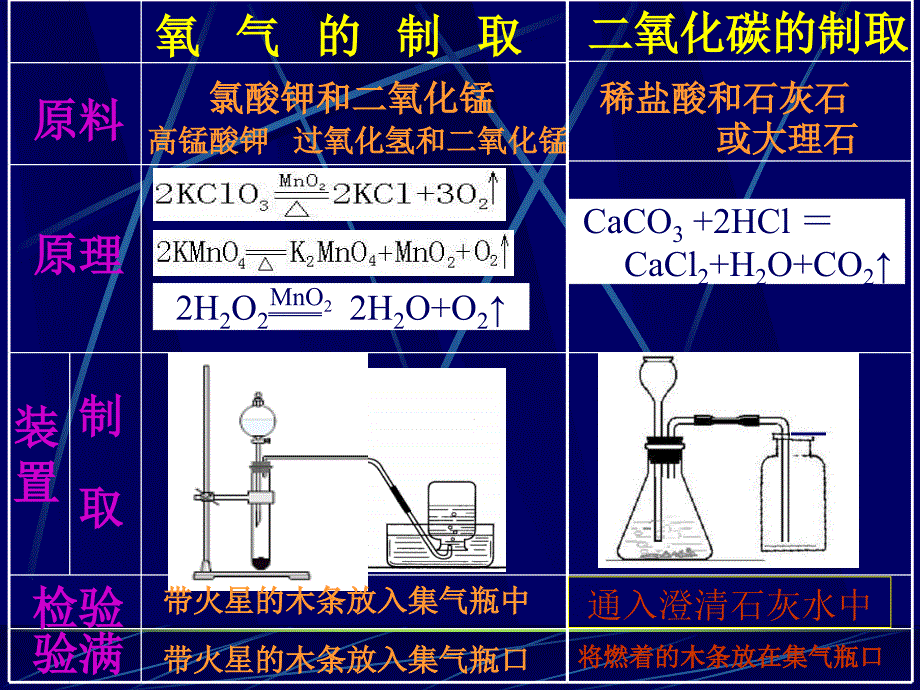 二氧化碳制取_第2页