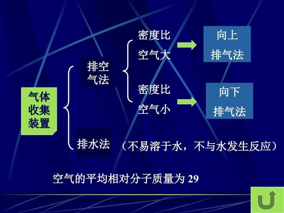 二氧化碳制取_第5页