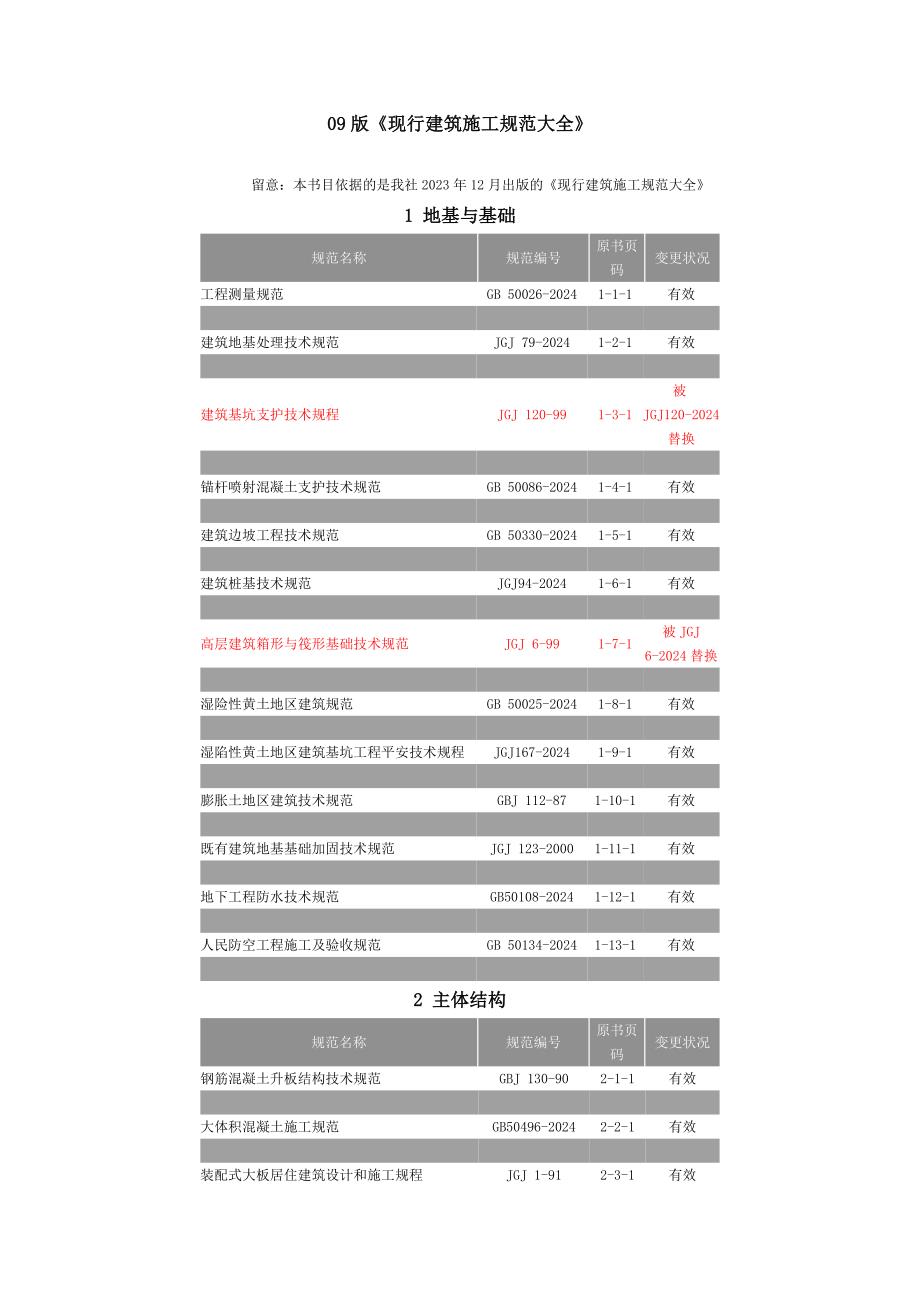09版现行建筑施工规范大全至2023年10月替换目录_第1页