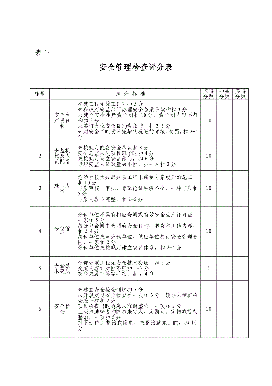 安全检查标准评分表_第2页