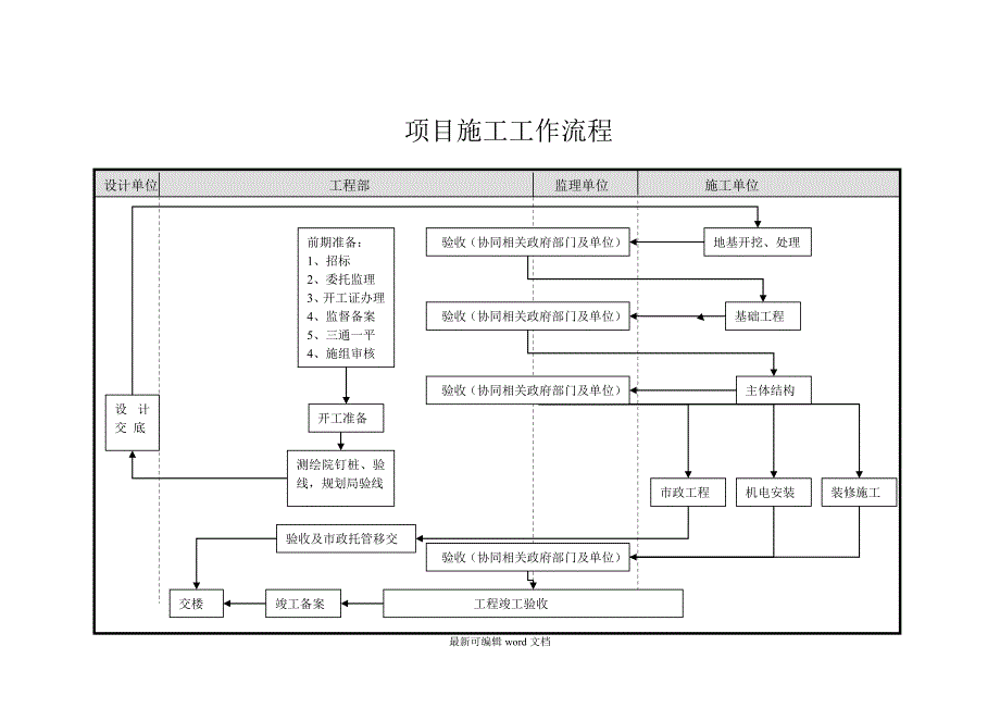 房地产开发企业工程部工作流程.doc_第1页