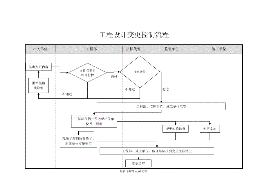 房地产开发企业工程部工作流程.doc_第2页