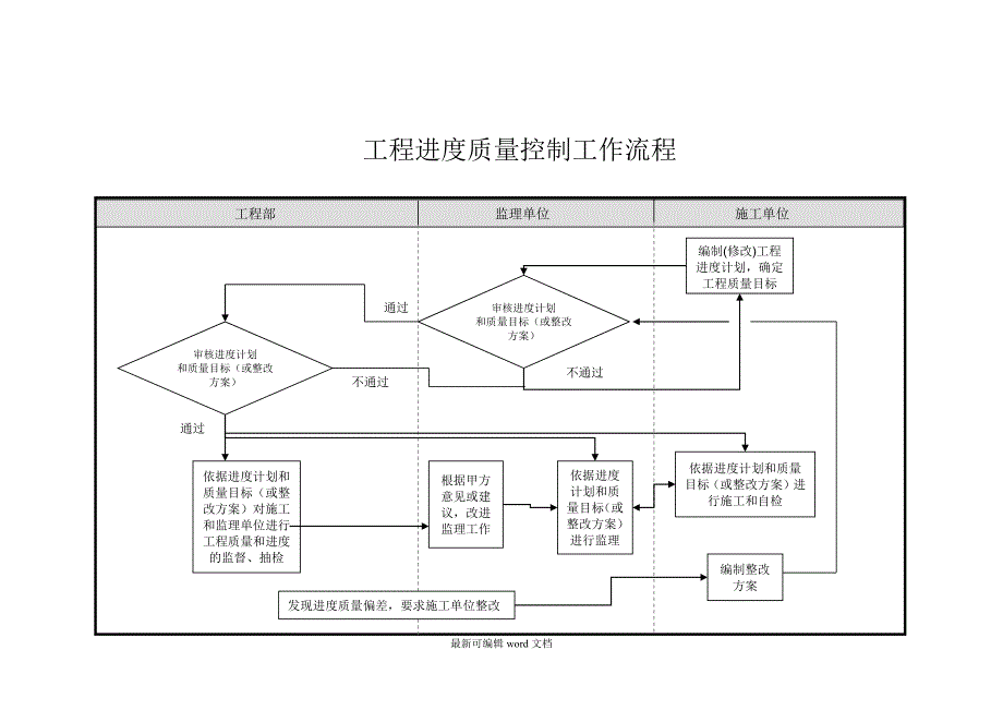 房地产开发企业工程部工作流程.doc_第3页