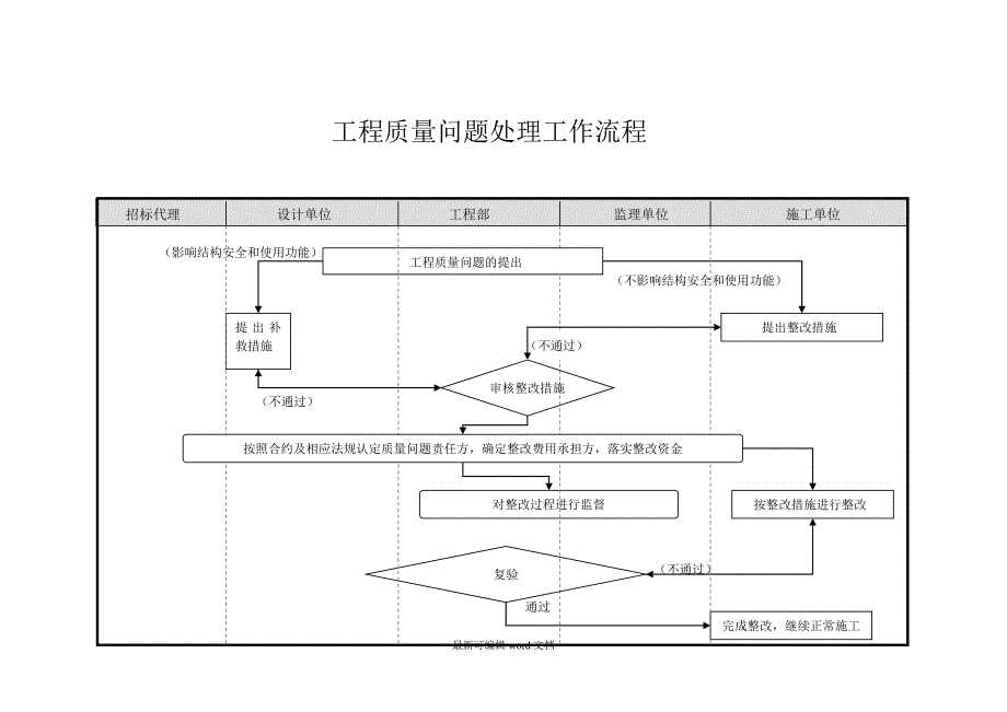 房地产开发企业工程部工作流程.doc_第4页