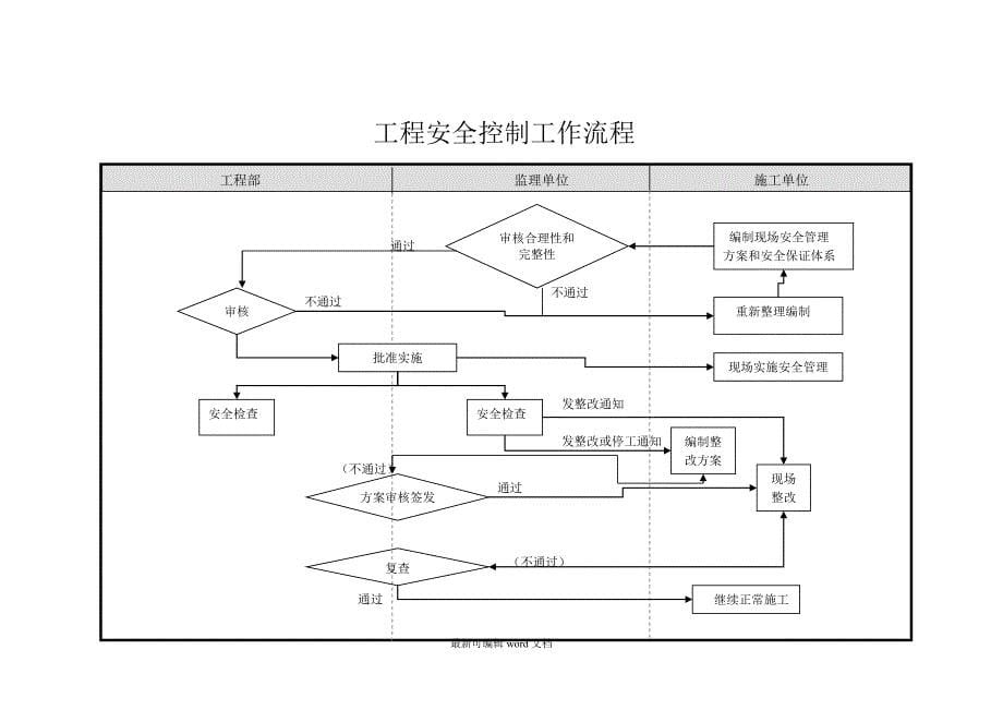 房地产开发企业工程部工作流程.doc_第5页