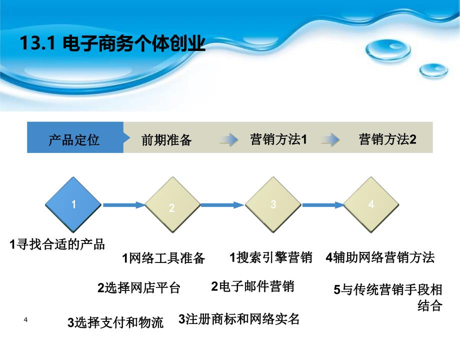 第13章电子商务应用案例课件_第4页